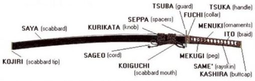 Pictorial Image Of A Sword and Scabbard Components.