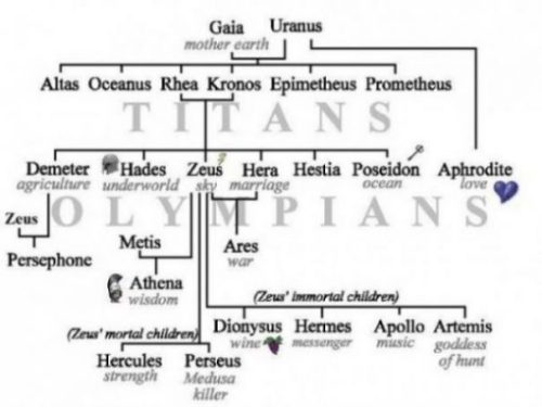 photocredit/thanks:beemonweebly Lineage Chart Of Classical Greek Gods/Goddesses.