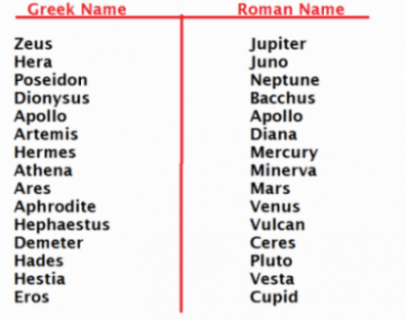Chart Showing Respective Roman And Greek Gods Names.