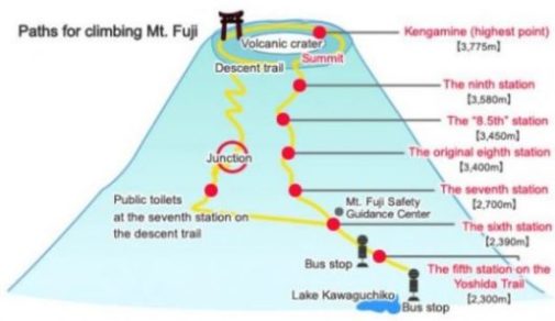 Pictorial Image Of Mt. Fuji Climbing Trails.