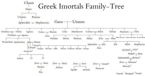 Image Of Ancient Greek Gods Family Tree.