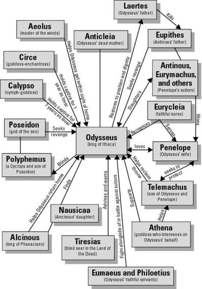 Pictorial Of Ancient Greek Odysseus Family And Journeys.