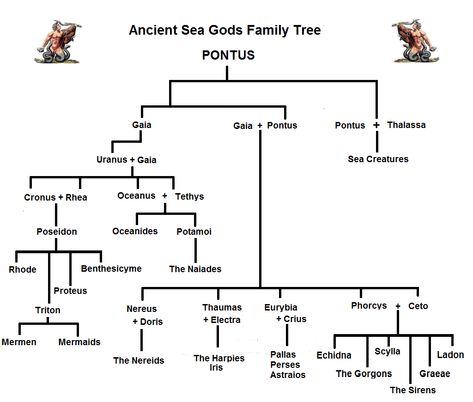 Image Of Family Tree Of Iris And Other Yore Greek Gods And Goddesses.